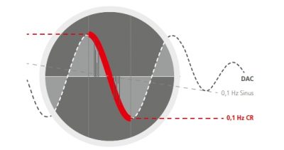 50Hz slope DAC Sin