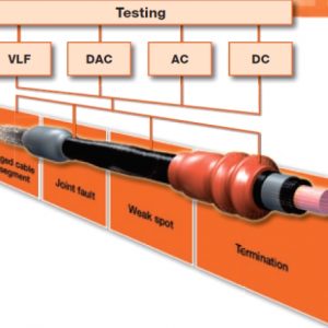 Kabel beproeven AC DC VLF sinus V:F CR DAC